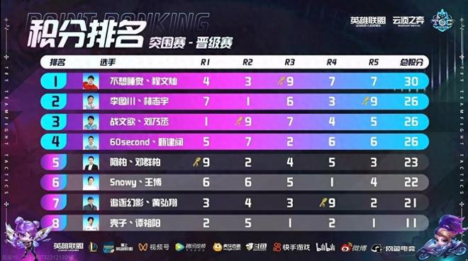 賽資格已成 賽資格已成
